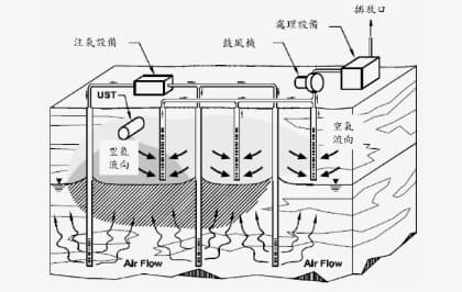 蘇澳供油中心 #1 及 #7 油槽區土壤污染整治工作
