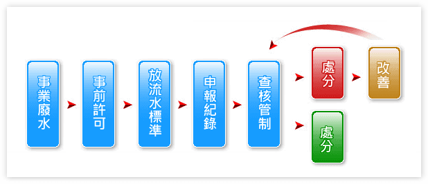 Zitra 洗車廢水處理回收系統